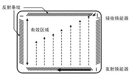 表面声波触摸屏(图2)