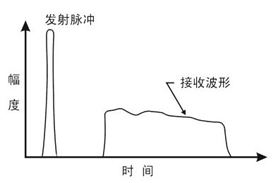 表面声波触摸屏(图3)